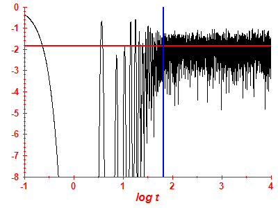 Survival probability log